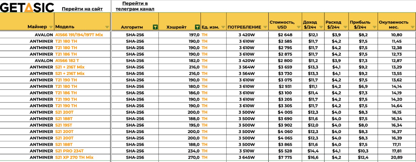 Майнинг 2025 — Лучшие асики на Bitcoin в этом году. Какие майнеры выбирает GetAsic