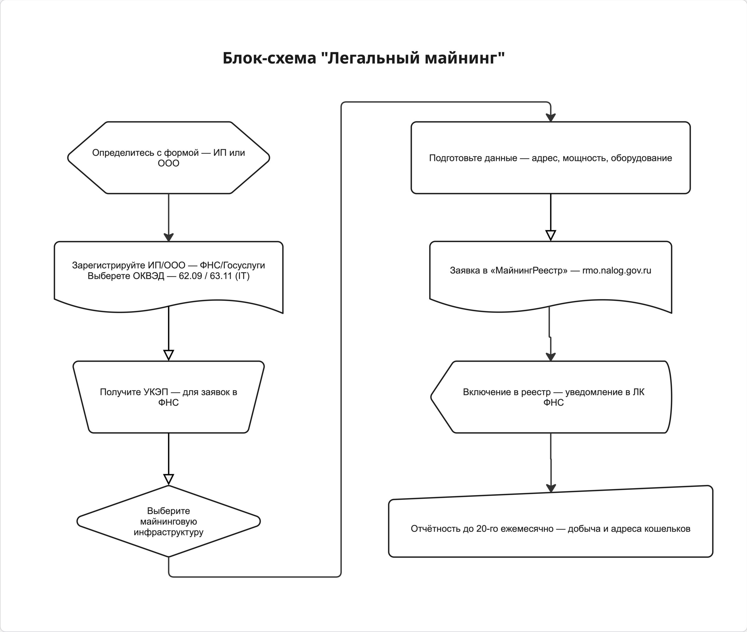 Как легально начать майнинг в РФ в 2025: пошаговая инструкция для ИП и ООО