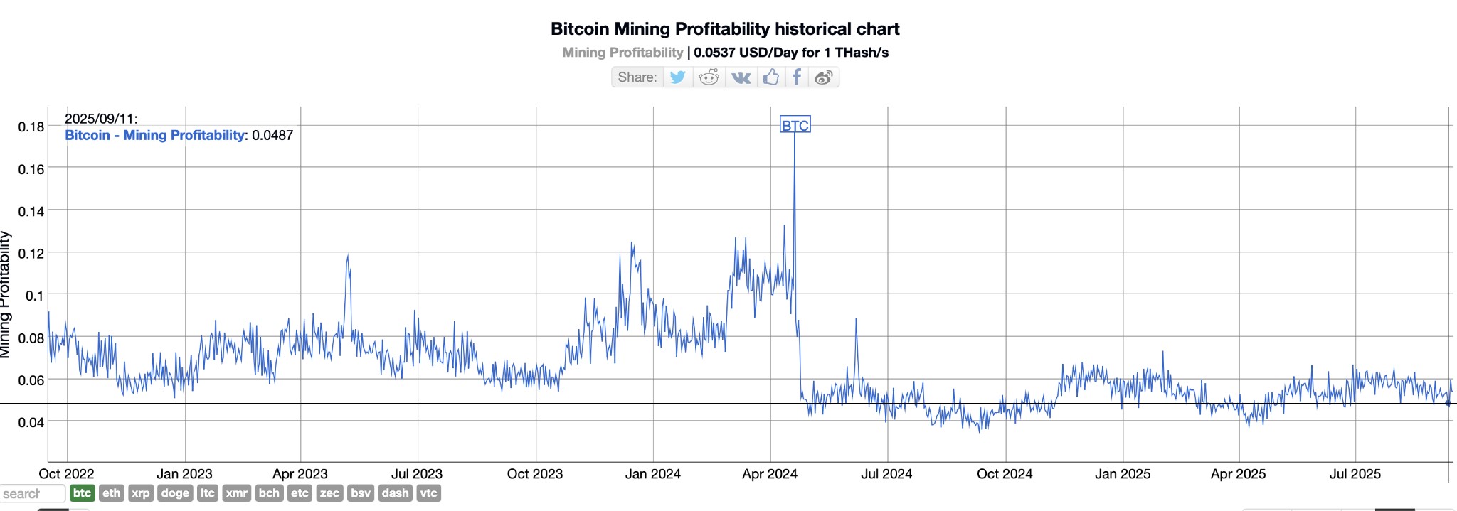 Майнинг осенью 2025 года — доходность, перспективы, законы
