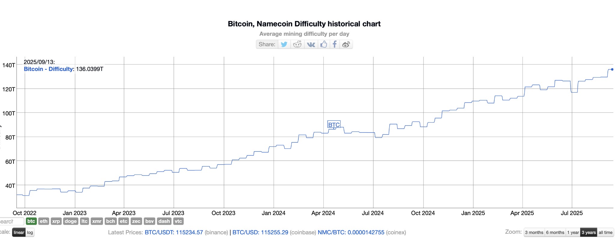 Майнинг осенью 2025 года — доходность, перспективы, законы