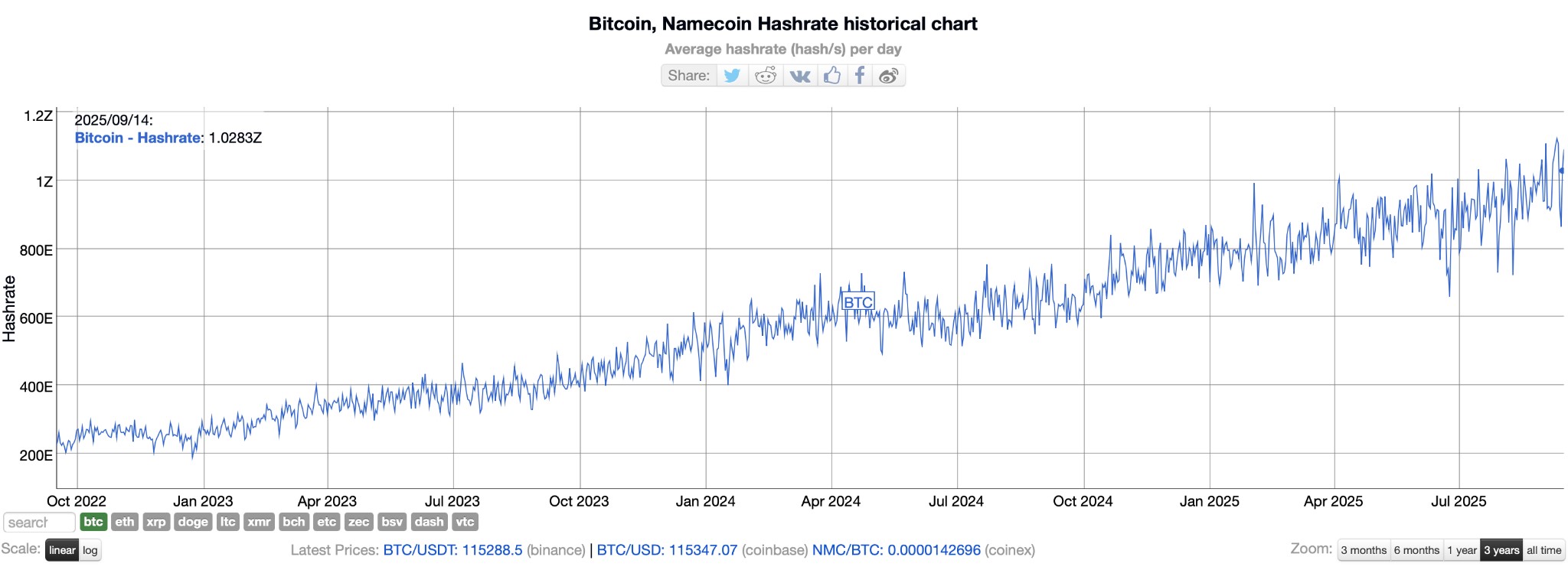 Майнинг осенью 2025 года — доходность, перспективы, законы