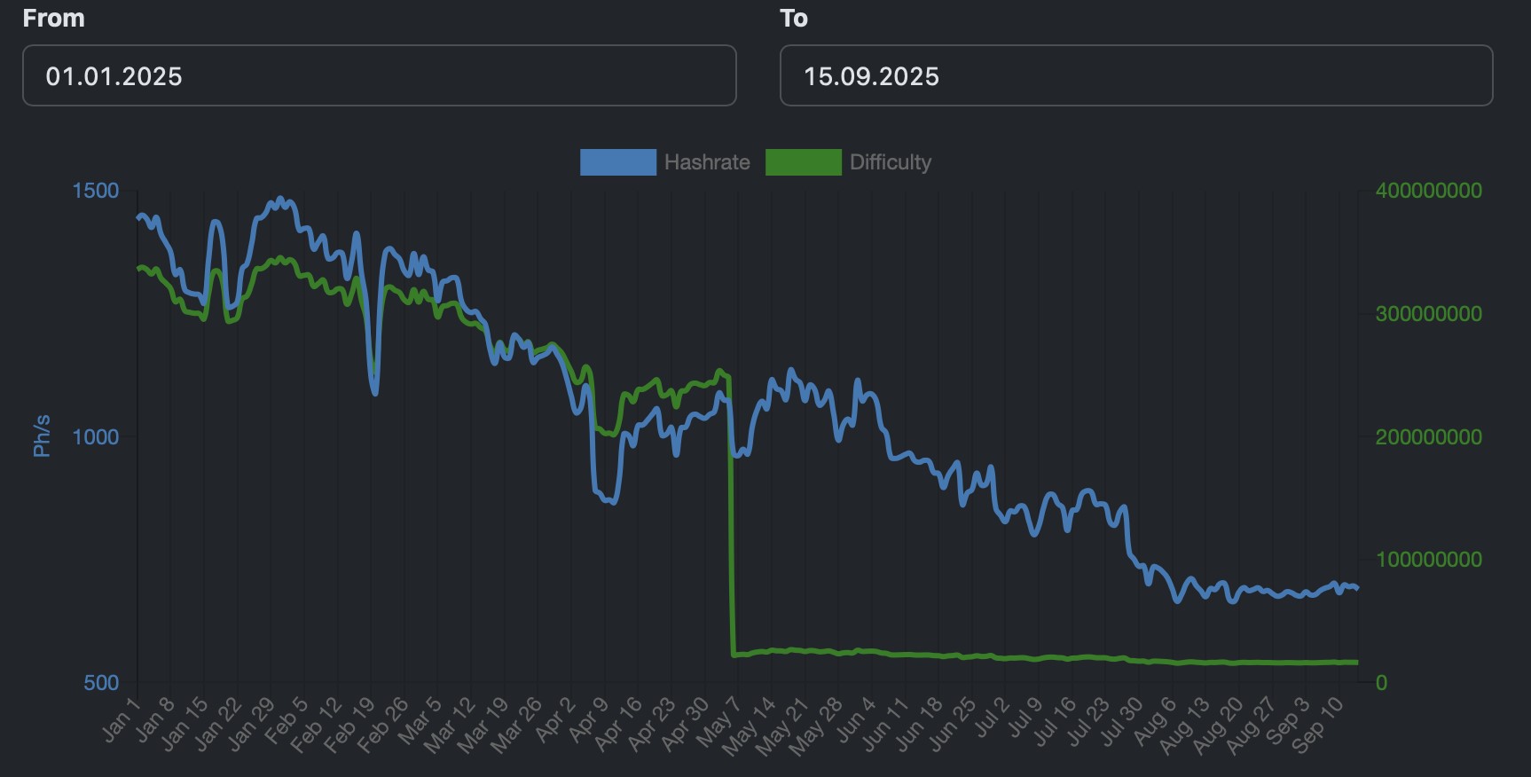 Майнинг осенью 2025 года — доходность, перспективы, законы